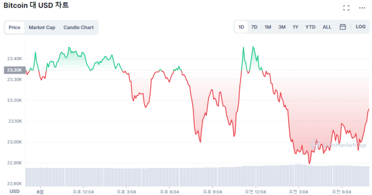  [시세브리핑]연준발 안도랠리 끝났나...비트코인 2만3천달러 턱걸이