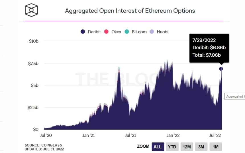  '머지(Merge)' 기대에 이더리움 파생상품 시장도 '활활'