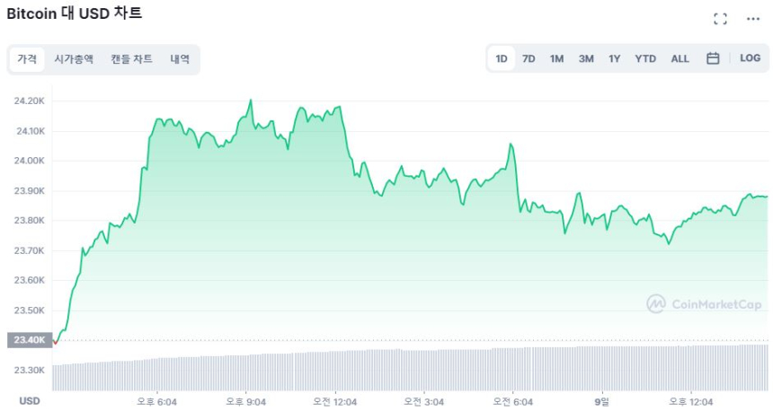  [오후 시세브리핑] 비트코인 상승 지속 2.18%↑