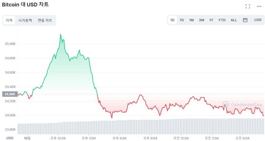  [시세브리핑] 비트코인 2만4000달러선 턱걸이...상승분 방어 중