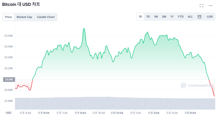  [시세브리핑] 나스닥 급등에도 비트코인 2% 하락...2만3천달러 반납