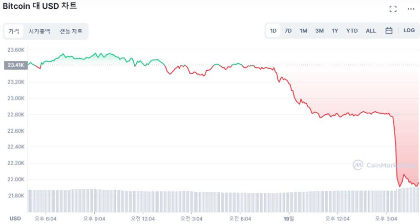  [마감 시세브리핑] 비트코인, 2만1920달러선까지 밀렸다...6.4% ↓