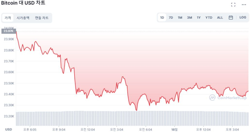  [마감 시세브리핑] 비트코인 2만3420달러선...거시경제 불안감 어디까지