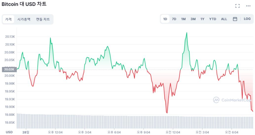 [시세브리핑] 공포로 돌아선 시장...비트코인 1만9920 달러선 방어 중