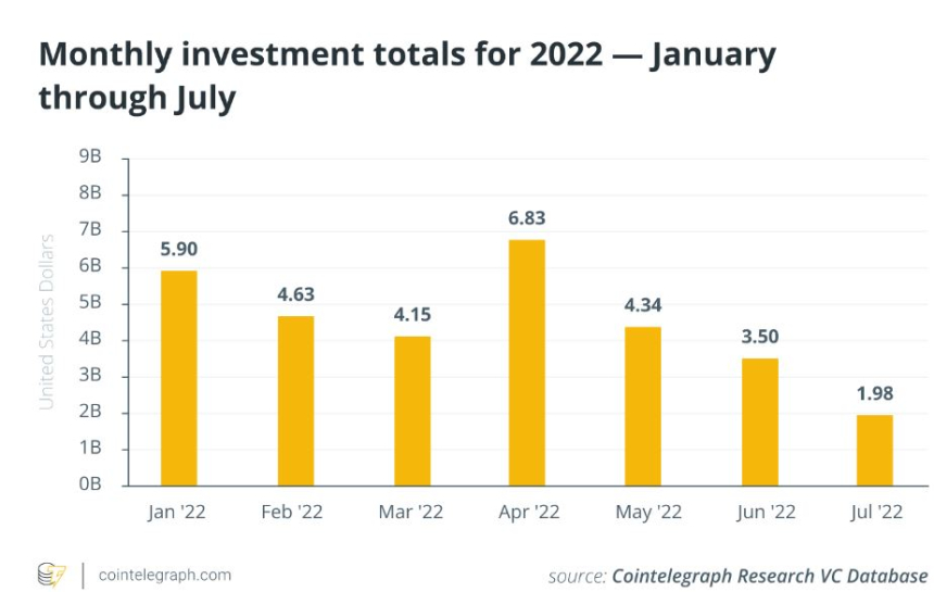 월 암호화폐 벤처투자금 43% '뚝'...한 걸음 물러서서 보면 '낙관적'