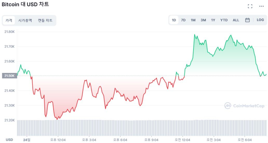  [시세브리핑] 잭슨홀 미팅에 관망하는 시장...비트코인 2만1500달러선 보합세