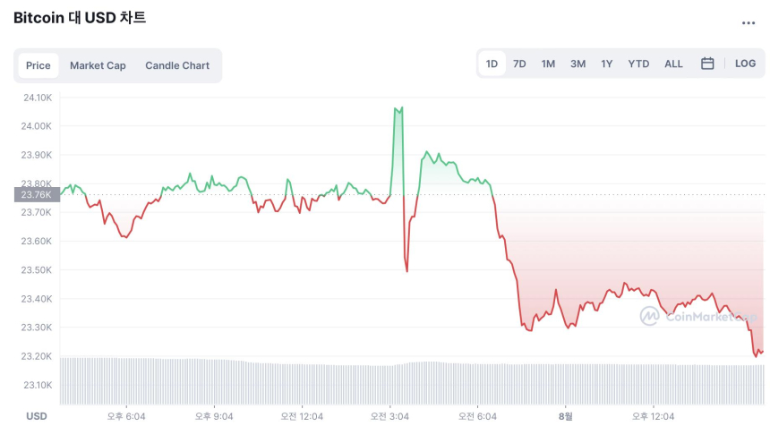  [마감 시세브리핑] 비트코인, 2만3220달러선…파일코인 나홀로 19% 상승