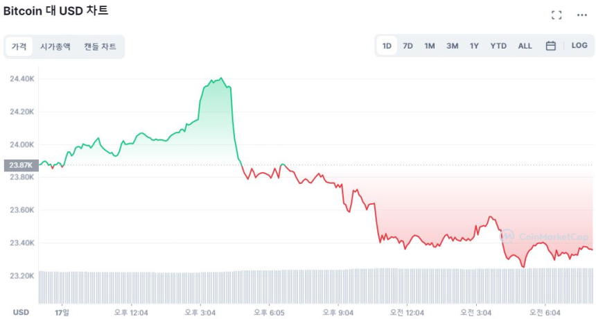 [시세브리핑] 연준 '물가 잡기' 이어간다...비트코인 2만3370달러선