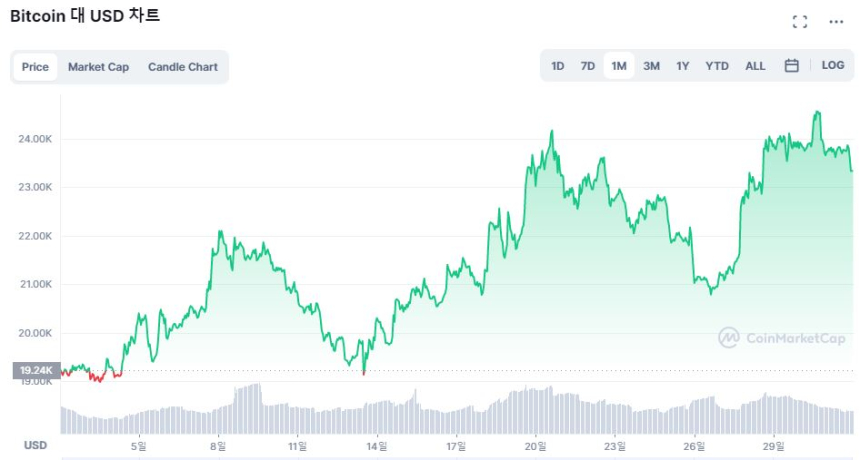  비트코인, '20%' 상승하며 7월 마감...6주 최고치 경신