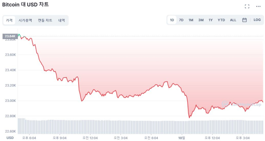 [마감 시세브리핑] 비트코인 2만2970달러선...3.55%↓