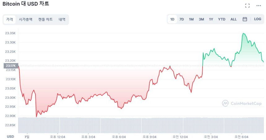  [시세브리핑] 비트코인 2만3200달러선...시장 보합세