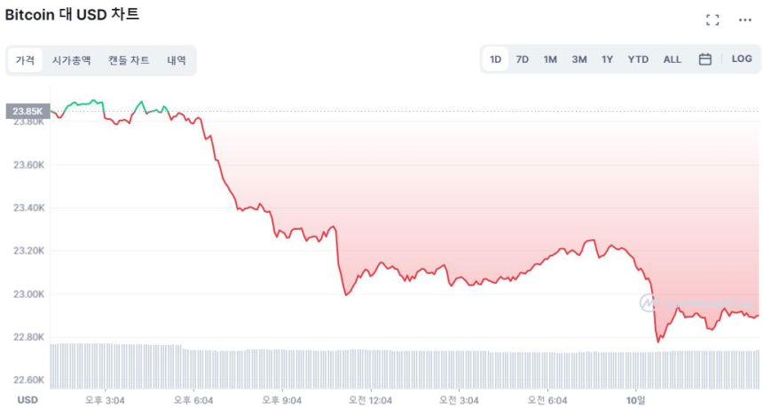  [오후 시세브리핑] 비트코인 2만3000달러선 깨졌다...하락폭 확대