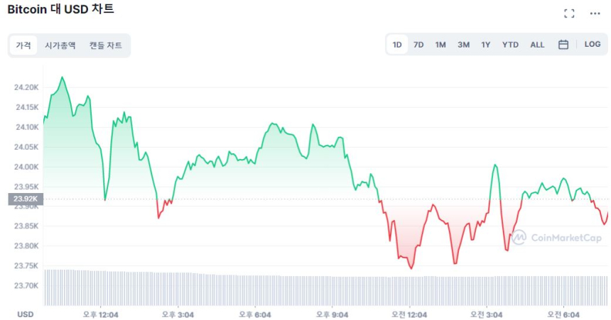  [시세브리핑] 비트코인·이더리움 주춤...알트코인은 상승 기류
