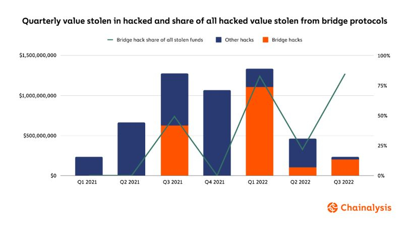  브리지 해킹, 올 들어 13건...왜 손쉬운 타깃 됐나