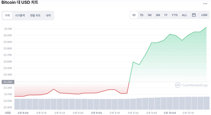 7월 CPI 8.5% 전망치 하회…물가 잡은 연준 ‘금리인상’ 늦출까…시장은 기대 ↑