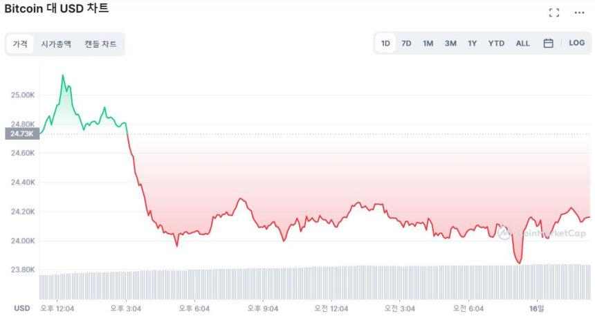  [오후 시세브리핑] 비트코인 2만4160달러선...2.15% ↓
