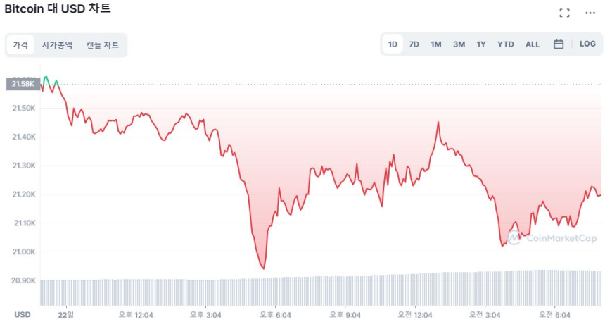  [시세브리핑] 긴축 공포에 질린 암호화폐 시장...비트코인 2% ↓