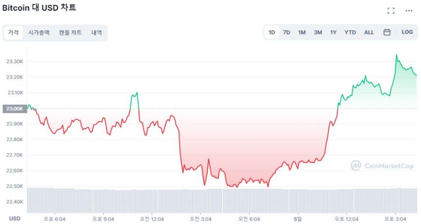  [마감 시세브리핑] 월가 