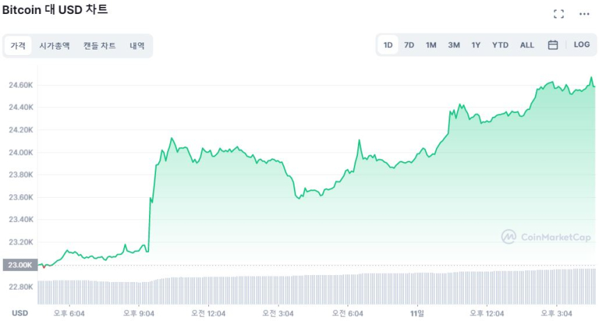  [마감 시세브리핑] 비트코인 7% 상승 중...투심 '탐욕' 단계