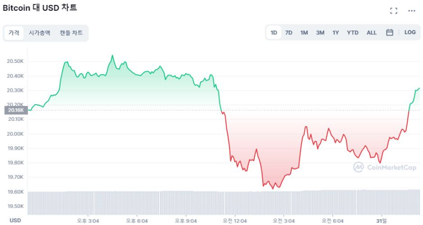  [오후 시세브리핑] 비트코인 2만310 달러선...투심 '중립' 단계로