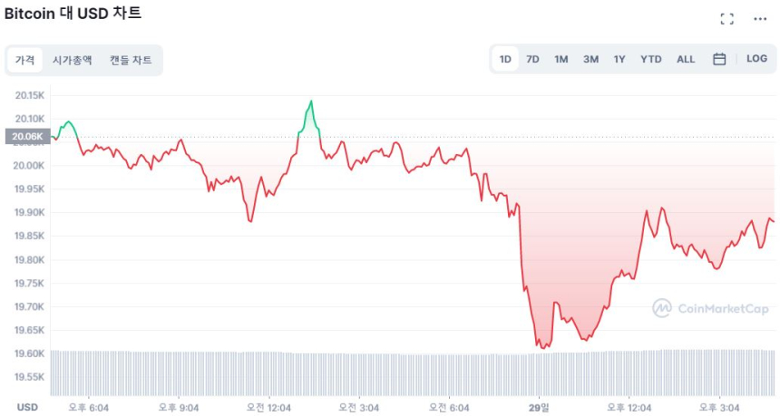  [마감 시세브리핑] 비트코인 1만9920 달러...3% ↓
