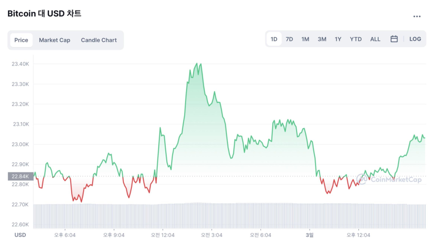  [마감 시세브리핑] 다시 상승하는 암호화폐 시장…비트코인 2만3000달러 회복