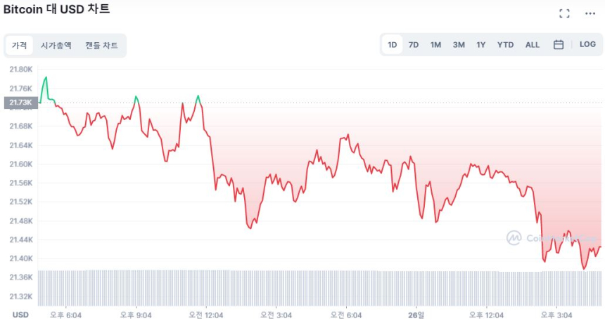  [마감 시세브리핑] 정책 기로 선 시장 하락 전환...비트코인 2만1400 달러