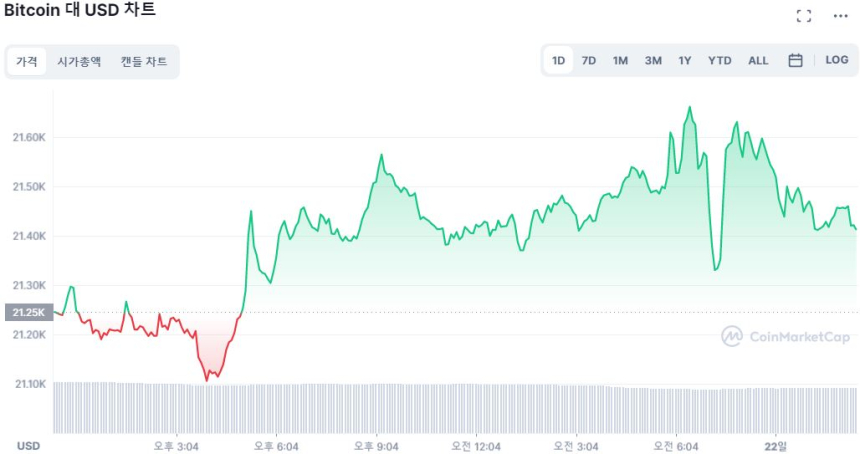  [오후 시세브리핑] 비트코인·이더리움 상승 중...변동폭 1% 이내