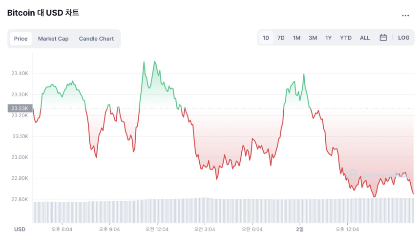  [마감 시세브리핑] 비트코인, 2만3000달러선 깨졌다…거시경제 불확실성 커져