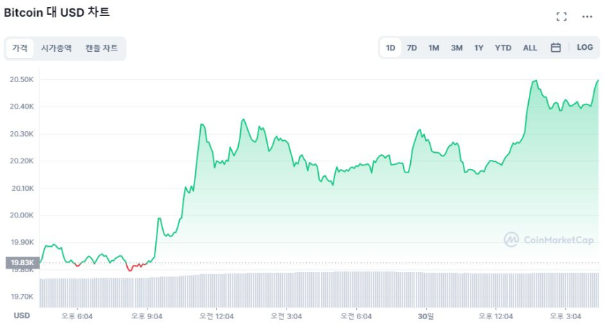  [마감 시세브리핑] 저가 매수세에 '상승폭' 확대...이더리움 10% ↑
