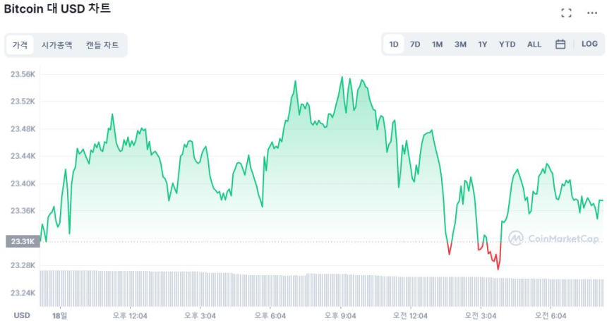  [시세브리핑] 비트코인 2만3350 달러선...시장 안정 되찾아