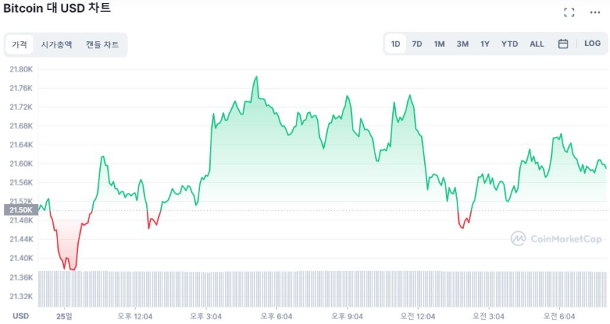  [시세브리핑] 파월 연설 앞둔 시장 '관망세'...비트코인 2만1580 달러선