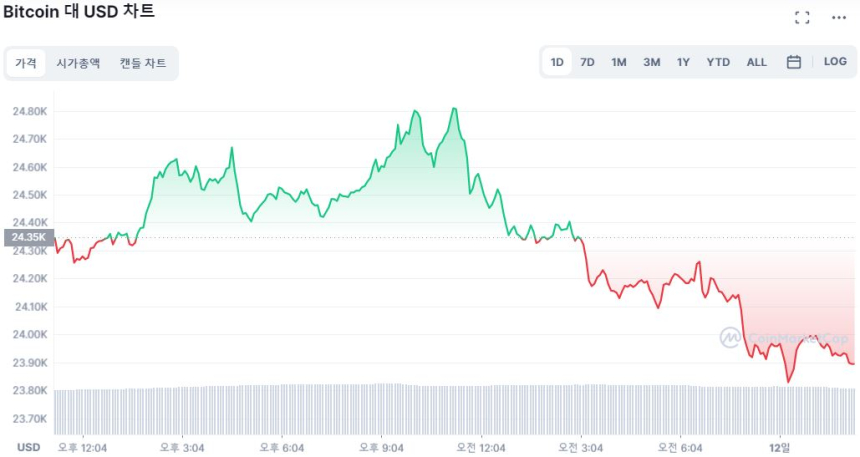  [오후 시세브리핑] 시장 상승 동력 잃었나...비트코인 2만3890달러선 유지