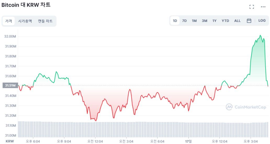  [마감 시세브리핑] 비트코인, 다시 2만4000달러선 터치