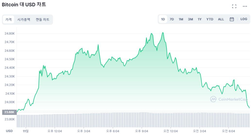  [시세브리핑] 비트코인 2만3900달러선 후퇴...상승 흐름은 유지