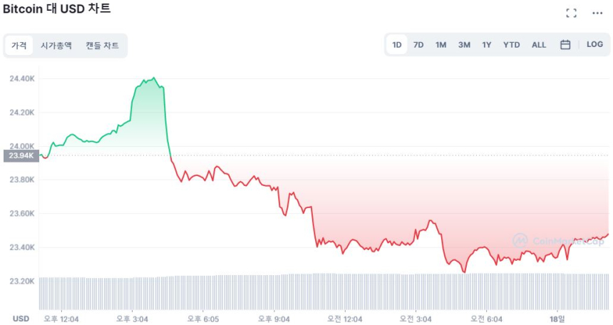 [오후 시세브리핑] 하락세 걷는 시장...비트코인·이더리움 낙폭 2% 이내
