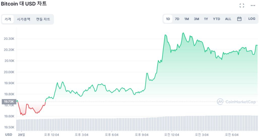  [시세브리핑] 안정 찾은 시장...비트코인 2만 달러선 회복