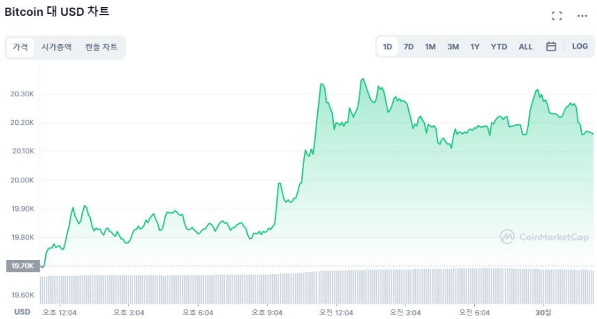  [오후 시세브리핑] 비트코인, 이더리움 각각 2%, 6% 회복세