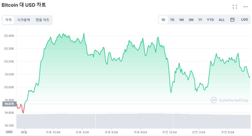  [시세브리핑] 암호화폐 시장 횡보세...비트코인 2만 달러선