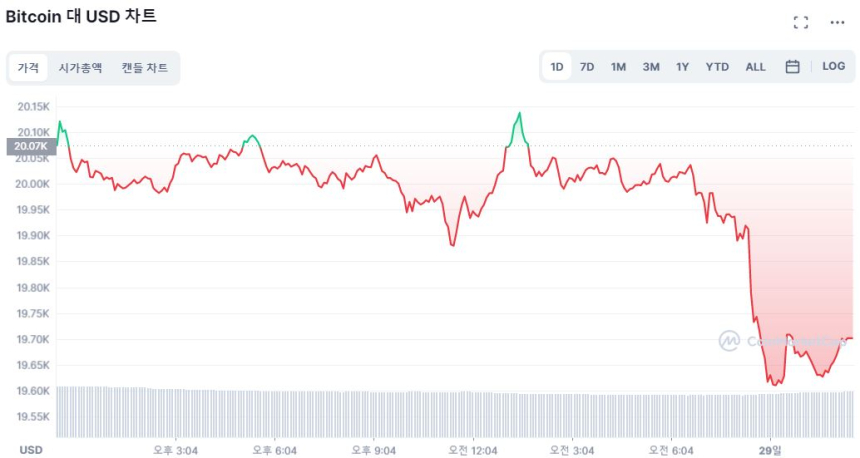  [오후 시세브리핑] 비트코인 1만9760 달러선...하락폭 1% 이내