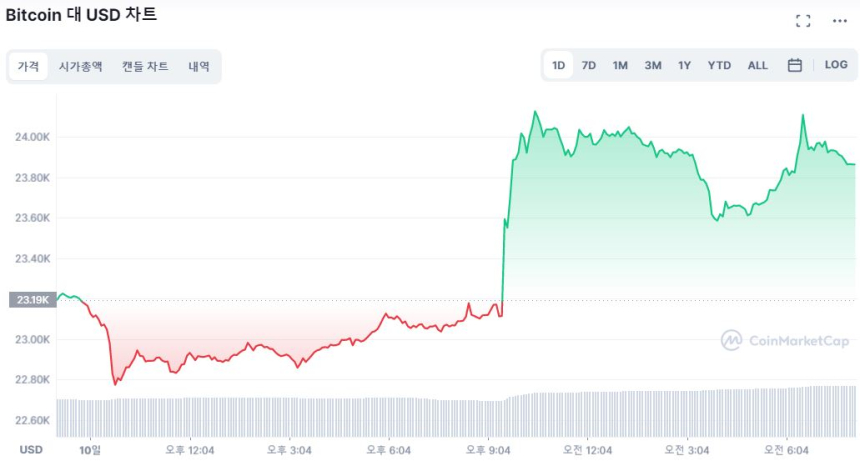  [시세브리핑] 긍정적 '물가' 지표에 시장 '탐욕' 단계 진입...이더리움 8.56%↑