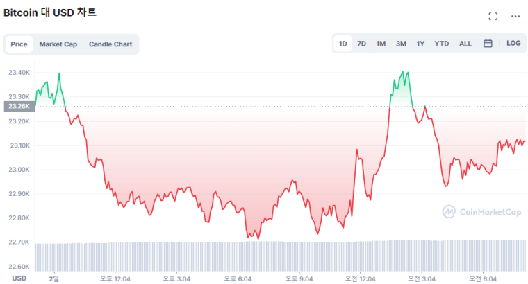  [시세브리핑]'미중 갈등·인플레이션 우려' 고조...비트코인 2만3천달러서 횡보