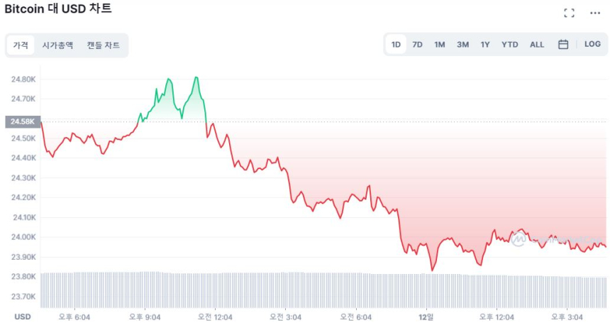  [마감 시세브리핑] 비트코인 2만3950달러선 방어 중...투심은 '탐욕' 단계 머물러