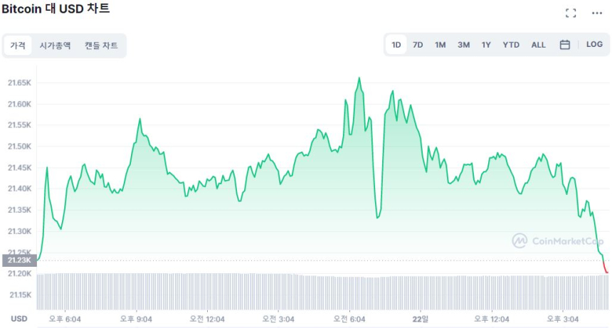  [마감 시세브리핑] 시장 하락 전환에 이더리움 1600 달러선 무너져