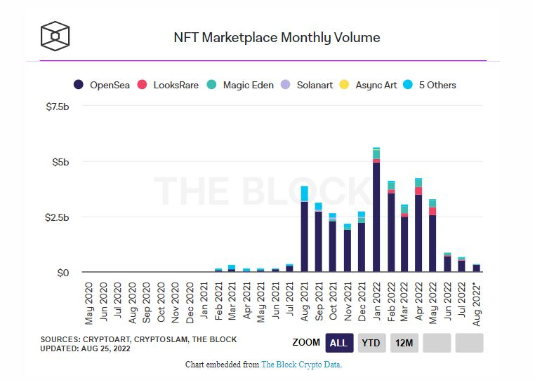  유동성 마른 NFT 시장, 전월 대비 거래량 45% 급감
