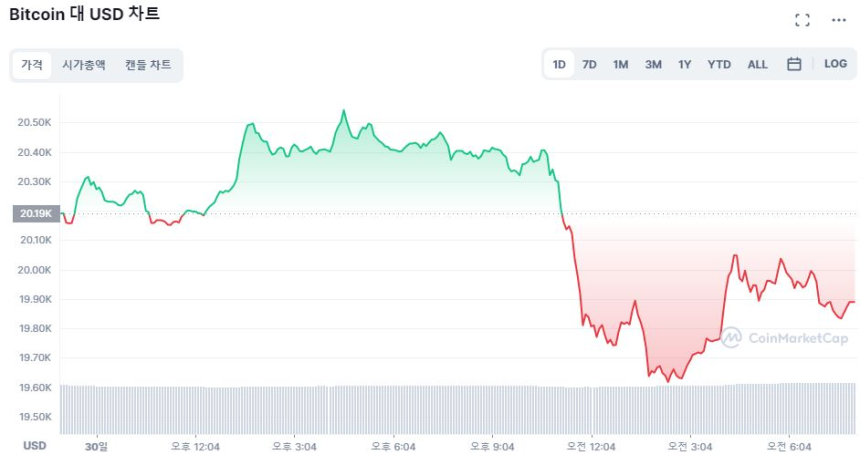  [시세브리핑] 비트코인 2만 달러 깨졌다...시장 소강 상태