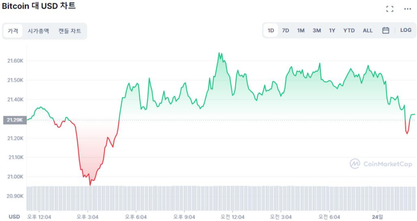 [오후 시세브리핑] 비트코인 횡보 지속...2만1320달러선