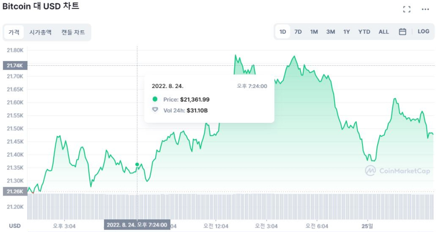  [오후 시세브리핑] 시장 완만한 상승세...비트코인 2만1470달러선