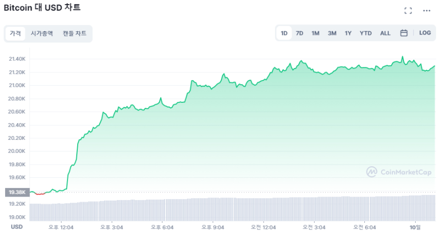  [시세브리핑] 비트코인 10% 상승...물가 하락 선행지표에 완화 기대감 UP