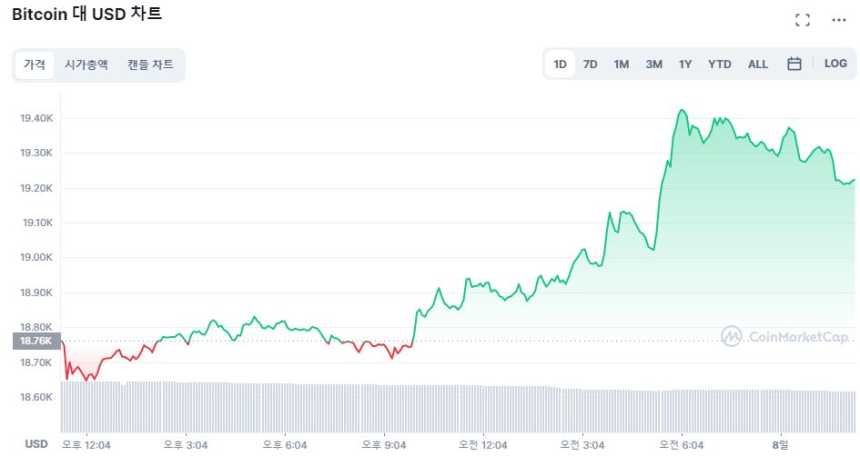  [오후 시세브리핑] 빨라지는 상승세...이더리움 6.35% ↑